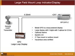 Large Field Mount Loop Indicator/Display
